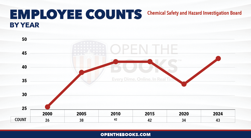 2024_Chemical_Safety_and_Hazard_Investigation_Board_Count_LineGraph