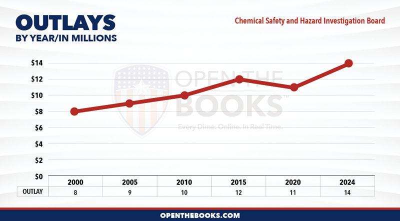 2024_Chemical_Safety_and_Hazard_Investigation_Board_Outlay_LineGraph