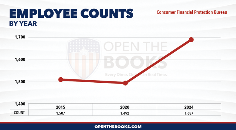 2024_Consumer_Financial_Protection_Bureau_Count_LineGraph