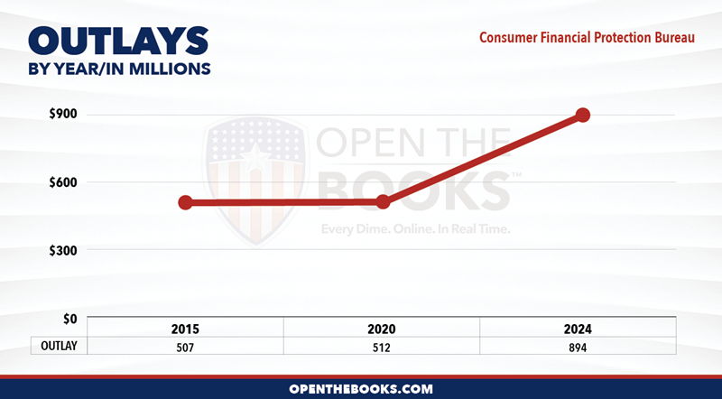 2024_Consumer_Financial_Protection_Bureau_Outlay_LineGraph