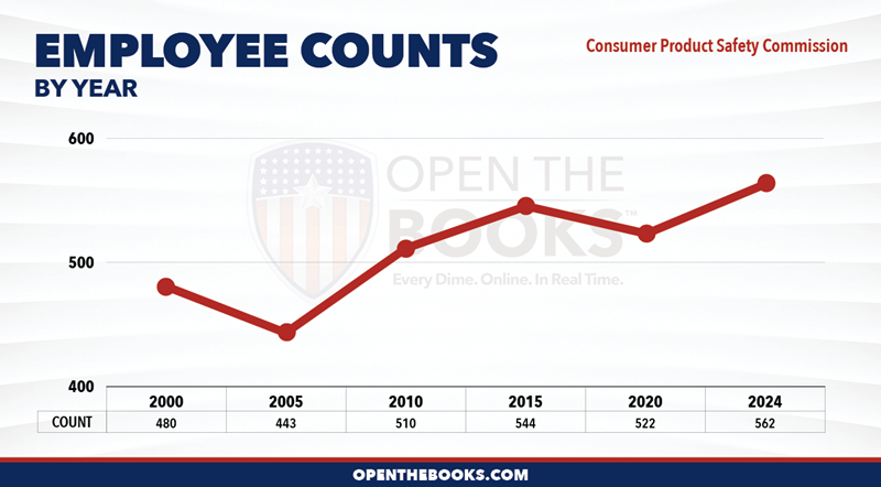 2024_Consumer_Product_Safety_Commission_Count_LineGraph
