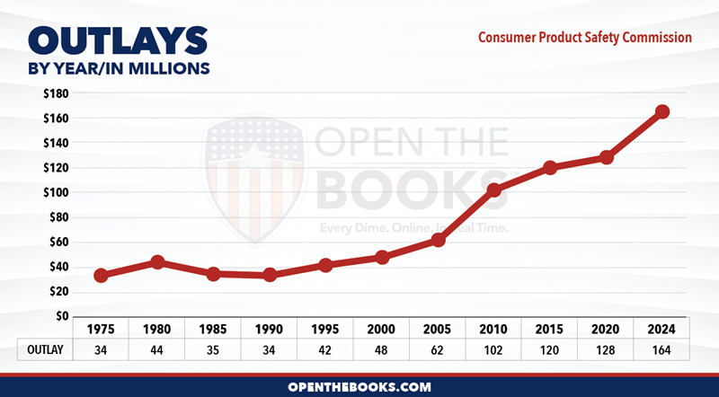 2024_Consumer_Product_Safety_Commission_Outlay_LineGraph
