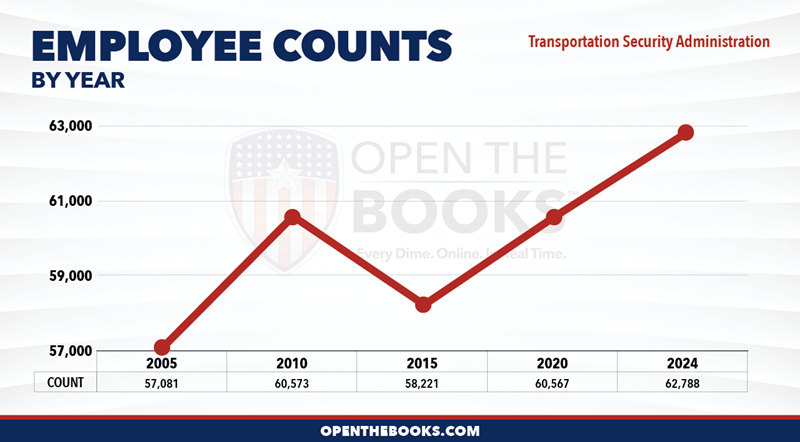2024_DHS_Transportation_Security_Administration_Count_LineGraph