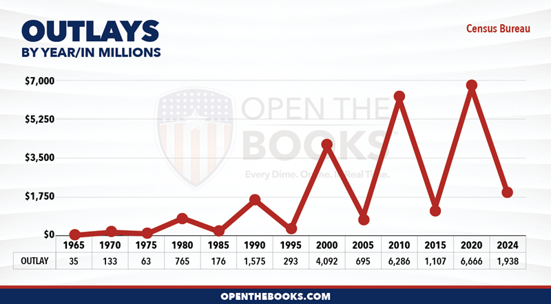2024_DOC_Census_Bureau_Outlay_LineGraph