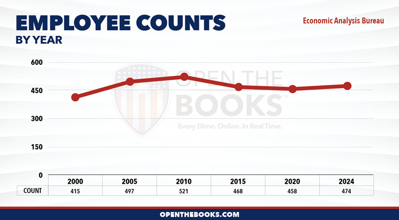 2024_DOC_Economic_Analysis_Bureau_Count_LineGraph