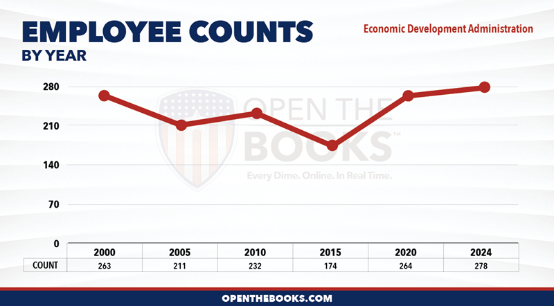 2024_DOC_Economic_Development_Administration_Count_LineGraph