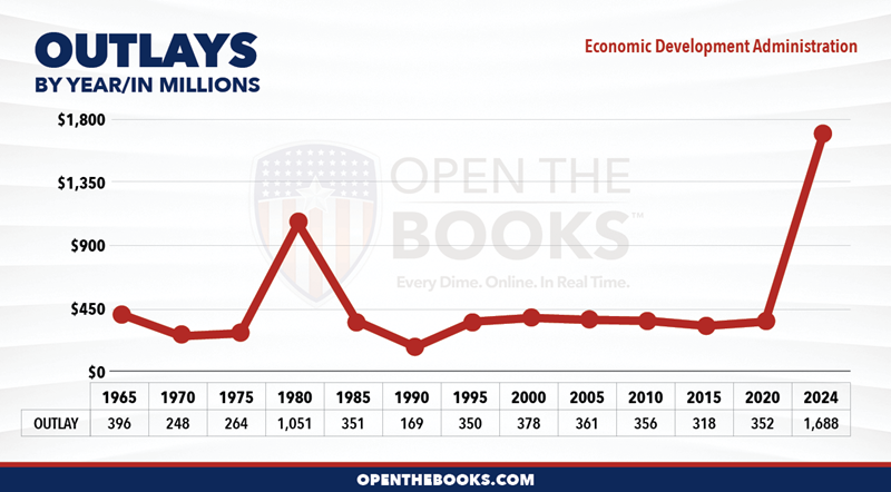 2024_DOC_Economic_Development_Administration_Outlay_LineGraph
