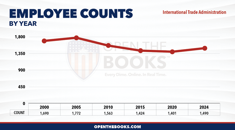 2024_DOC_International_Trade_Administration_Count_LineGraph
