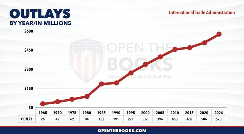 2024_DOC_International_Trade_Administration_Outlay_LineGraph