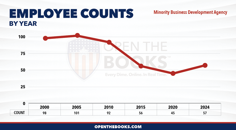2024_DOC_Minority_Business_Development_Agency_Count_LineGraph