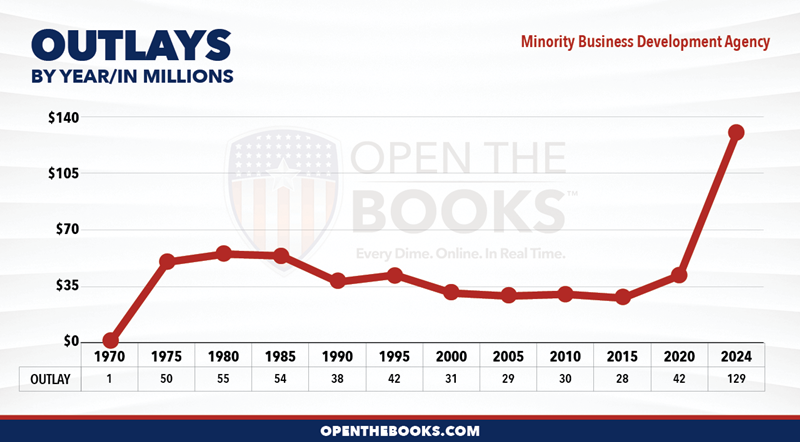 2024_DOC_Minority_Business_Development_Agency_Outlay_LineGraph