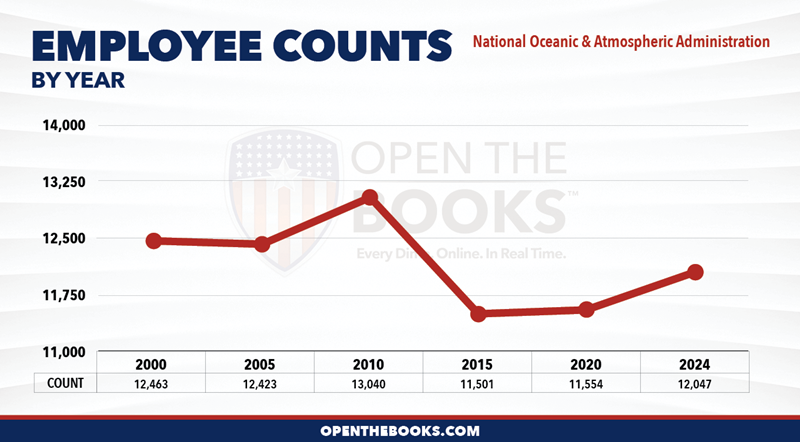 2024_DOC_National_Oceanic_and_Atmospheric_Administration_Count_LineGraph