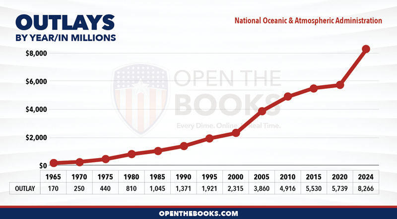 2024_DOC_National_Oceanic_and_Atmospheric_Administration_Outlay_LineGraph