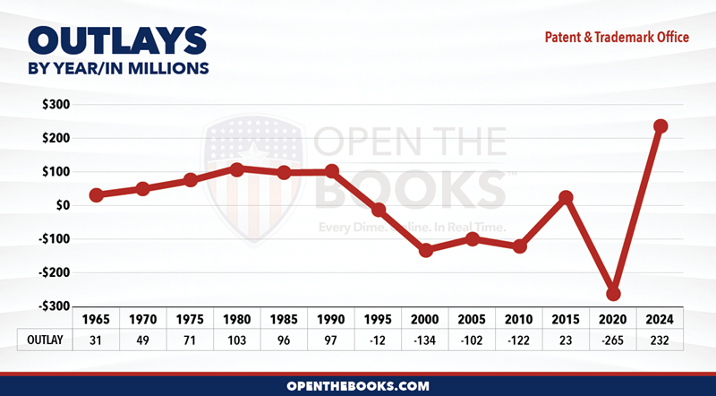 2024_DOC_Patent_and_Trademark_Office_Outlay_LineGraph