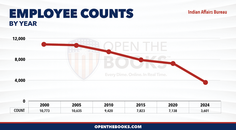 2024_DOI_Indian_Affairs_Bureau_Count_LineGraph