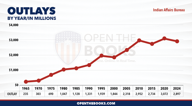 2024_DOI_Indian_Affairs_Bureau_Outlay_LineGraph
