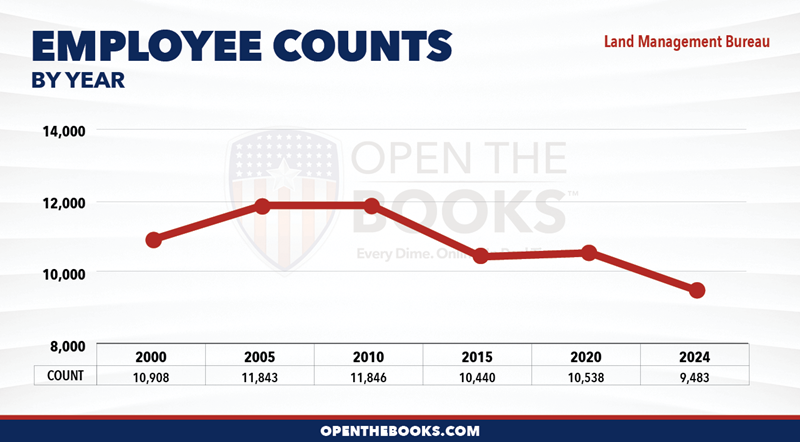 2024_DOI_Land_Management_Bureau_Count_LineGraph