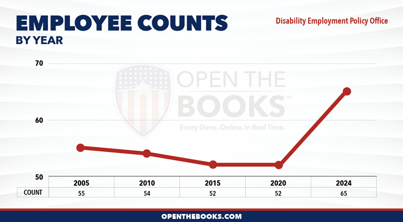 2024_DOL_Disability_Employment_Policy_Office_Count_LineGraph