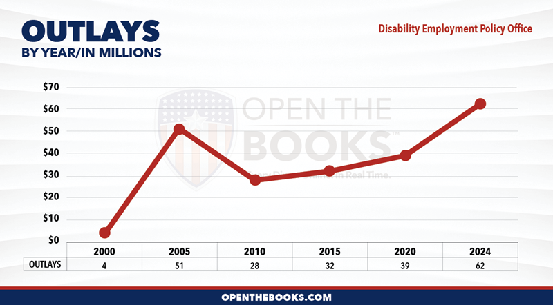2024_DOL_Disability_Employment_Policy_Office_Outlay_LineGraph