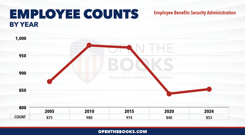 2024_DOL_Employee_Benefits_Security_Administration_Count_LineGraph