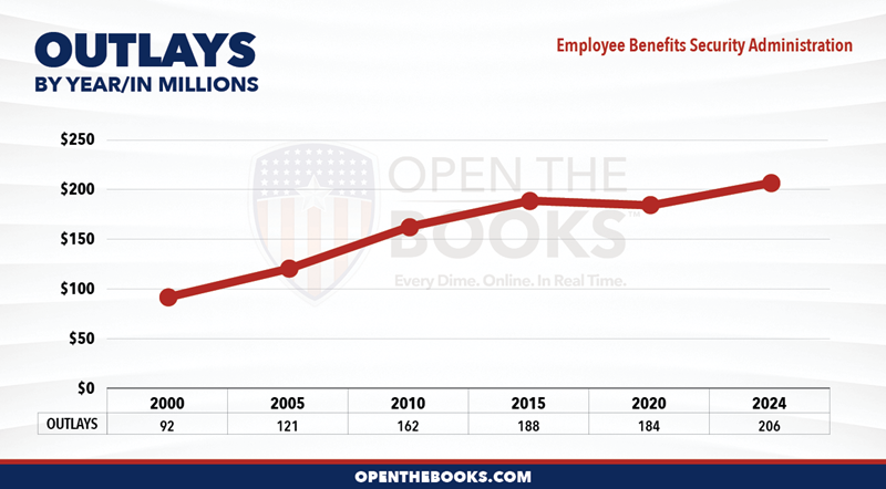 2024_DOL_Employee_Benefits_Security_Administration_Outlay_LineGraph