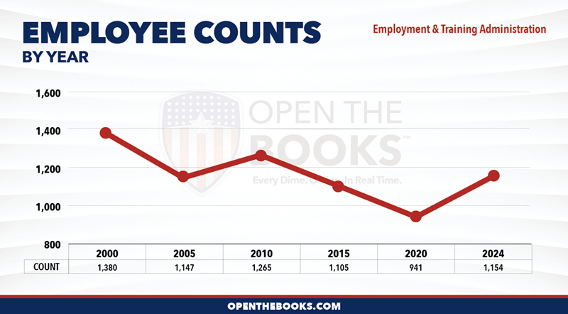 2024_DOL_Employment_and_Training_Administration_Count_LineGraph
