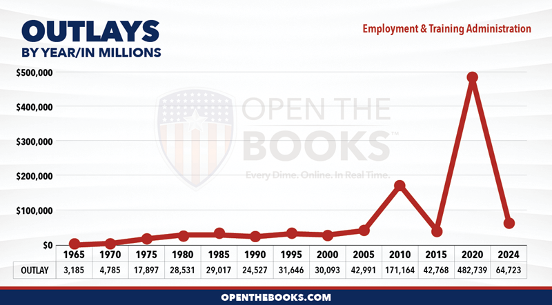 2024_DOL_Employment_and_Training_Administration_Outlay_LineGraph