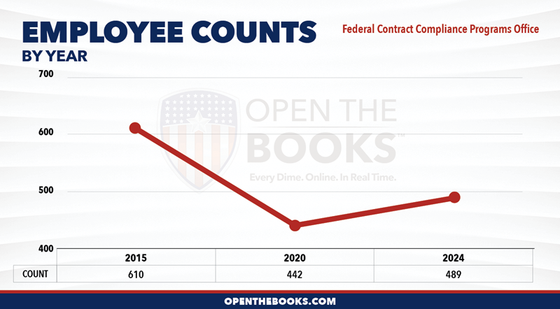 2024_DOL_Federal_Contract_Compliance_Programs_Office_Count_LineGraph