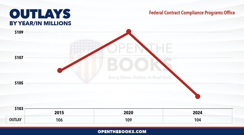 2024_DOL_Federal_Contract_Compliance_Programs_Office_Outlay_LineGraph