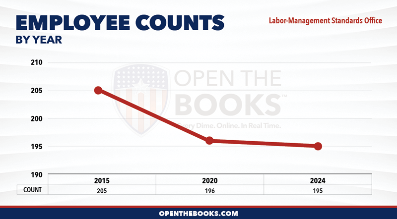 2024_DOL_Labor-Management_Standards_Office_Count_LineGraph