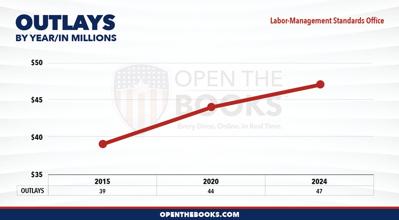 2024_DOL_Labor-Management_Standards_Office_Outlay_LineGraph
