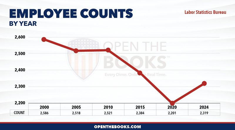 2024_DOL_Labor_Statistics_Bureau_Count_LineGraph