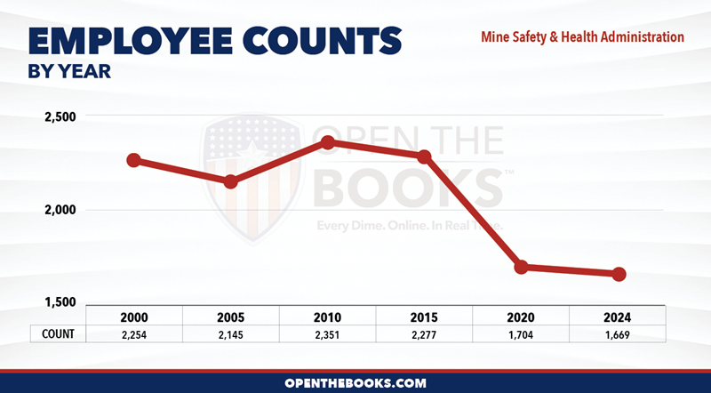 2024_DOL_Mine_Safety_and_Health_Administration_Count_LineGraph