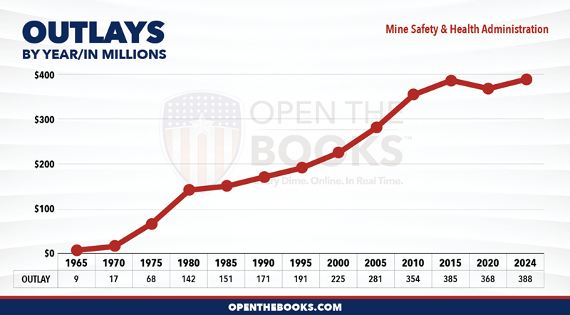 2024_DOL_Mine_Safety_and_Health_Administration_Outlay_LineGraph