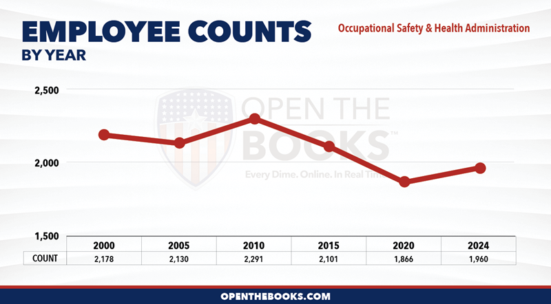 2024_DOL_Occupational_Safety_and_Health_Administration_Count_LineGraph
