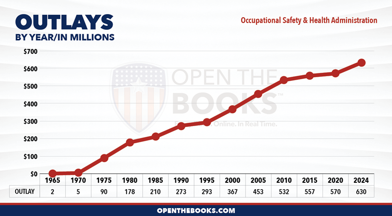 2024_DOL_Occupational_Safety_and_Health_Administration_Outlay_LineGraph