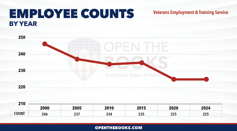 2024_DOL_Veterans_Employment_and_Training_Service_Count_LineGraph