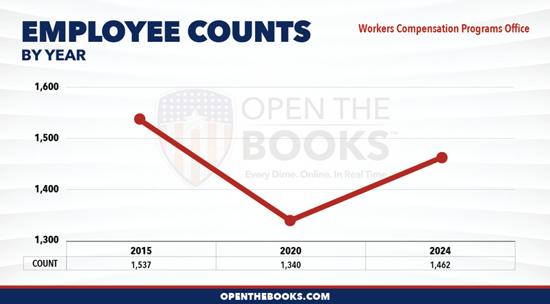 2024_DOL_Workers_Compensation_Programs_Office_Count_LineGraph
