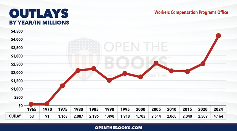 2024_DOL_Workers_Compensation_Programs_Office_Outlay_LineGraph