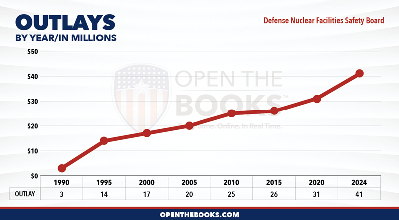 2024_Defense_Nuclear_Facilities_Safety_Board_Outlay_LineGraph