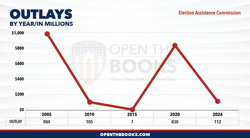 2024_Election_Assistance_Commission_Outlay_LineGraph