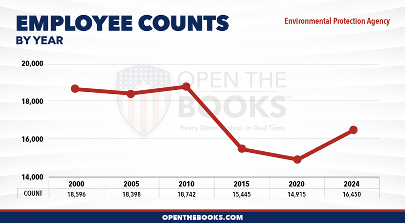 2024_Environmental_Protection_Agency_Count_LineGraph