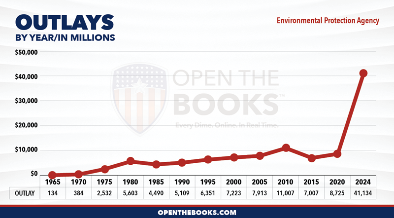 2024_Environmental_Protection_Agency_Outlay_LineGraph