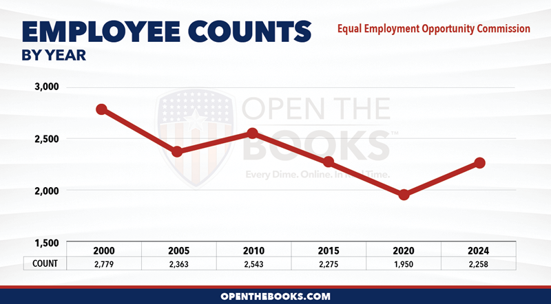 2024_Equal_Employment_Opportunity_Commission_Count_LineGraph
