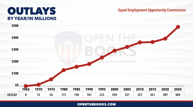 2024_Equal_Employment_Opportunity_Commission_Outlay_LineGraph