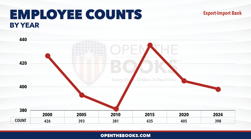2024_Export-Import_Bank_Count_LineGraph