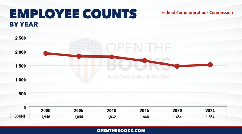 2024_Federal_Communications_Commission_Count_LineGraph