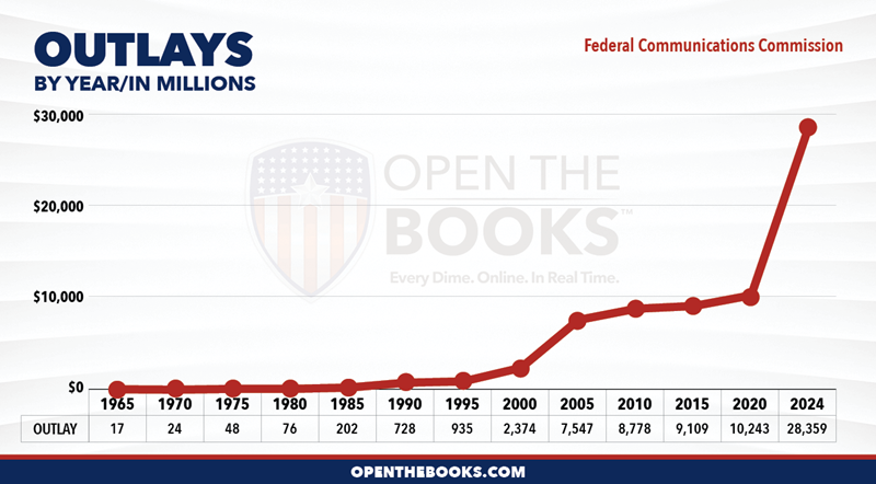 2024_Federal_Communications_Commission_Outlay_LineGraph