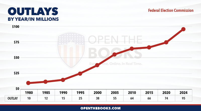 2024_Federal_Election_Commission_Outlay_LineGraph