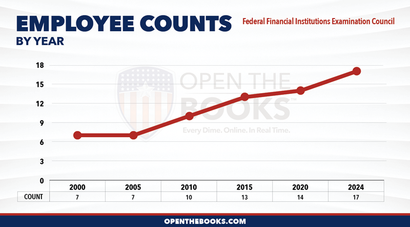 2024_Federal_Financial_Institutions_Examination_Council_Count_LineGraph